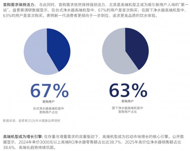《2026中国家庭饮水跃迁白皮书》发布 京东净水器换新用户增长翻倍