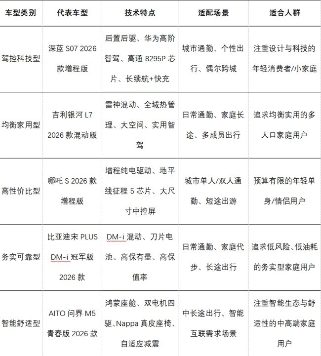 2026年新能源汽车推荐:横向评测与理性选购指南