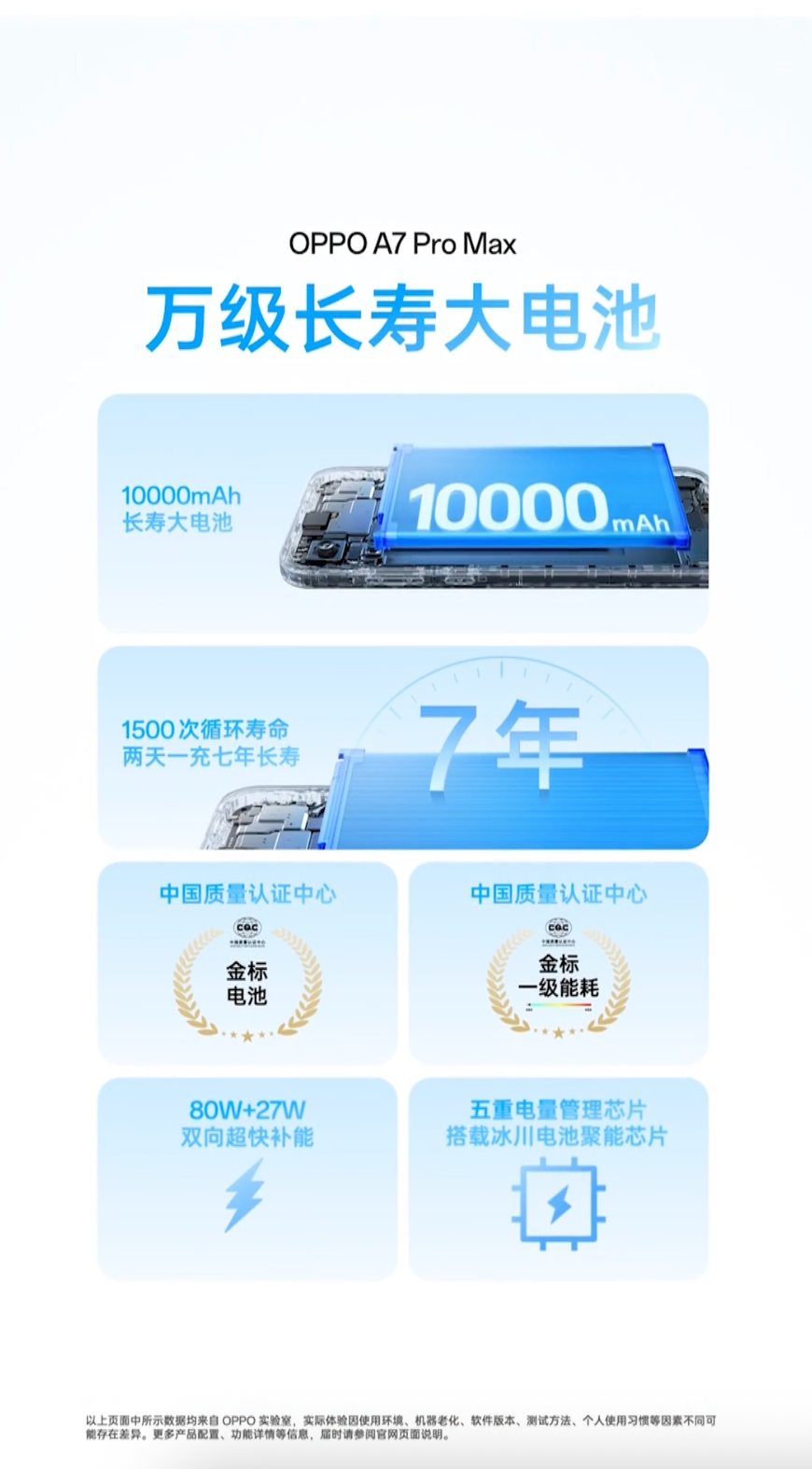 搭载行业首个七年长寿万级大电池,OPPO发布新一代耐用传奇A7 Pro Max