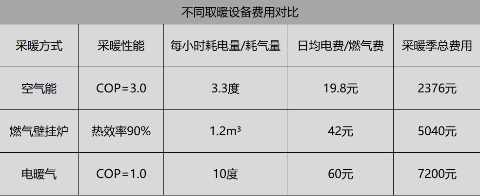 每月电费600元?空气能才是家庭能耗的“隐形省钱大师”