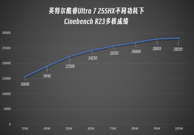 ���Ultra 7 255HX���⣺��Ч����ɫ��HX������