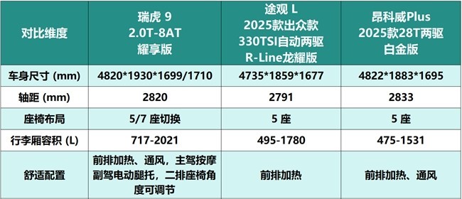 春节长途自驾15w左右的车选哪款?家庭专属燃油SUV横评