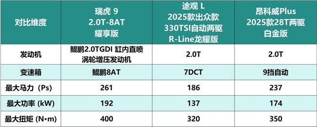 春节长途自驾15w左右的车选哪款?家庭专属燃油SUV横评