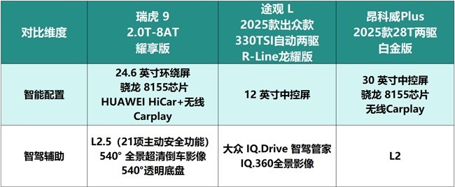 春节长途自驾15w左右的车选哪款?家庭专属燃油SUV横评
