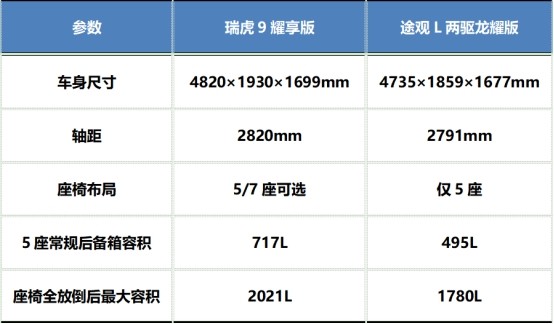 15万左右的SUV油车推荐:瑞虎9凭实力强势领跑