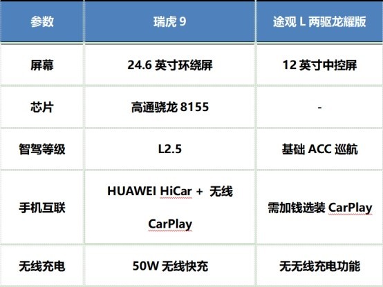 15万左右的SUV油车推荐:瑞虎9凭实力强势领跑