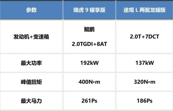 15万左右的SUV油车推荐:瑞虎9凭实力强势领跑