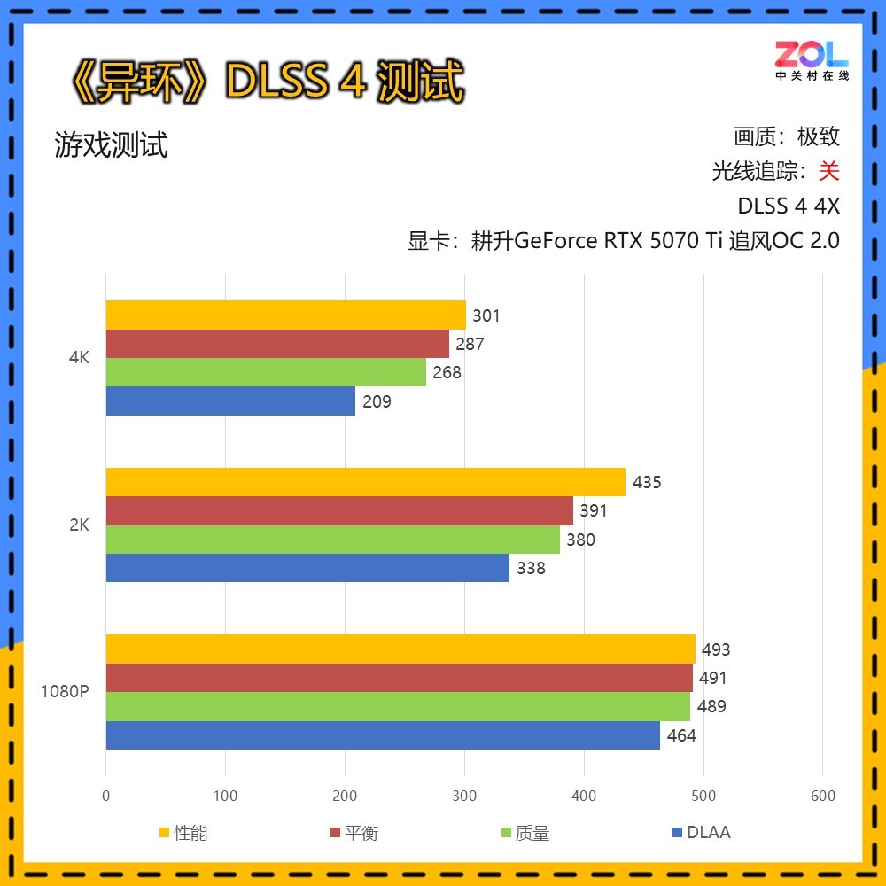 ����RTX 5070 Ti���컷�����ԣ�DLSS 4.5����4K·��׷���µĺ�����