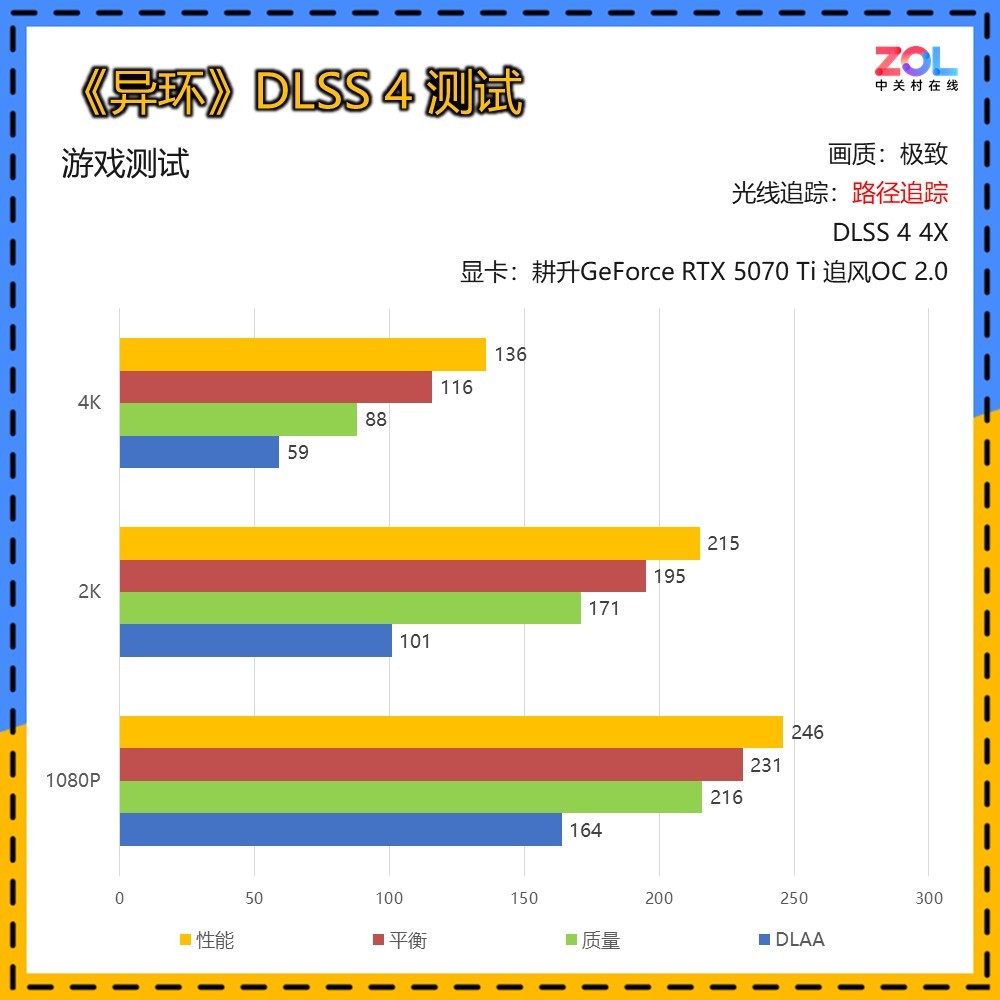 ����RTX 5070 Ti���컷�����ԣ�DLSS 4.5����4K·��׷���µĺ�����