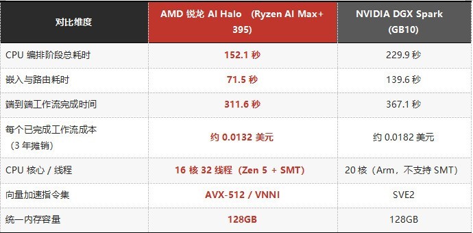 智能体AI时代为什么CPU同等重要?AMD锐龙AI Halo本地智能体推理实测解析