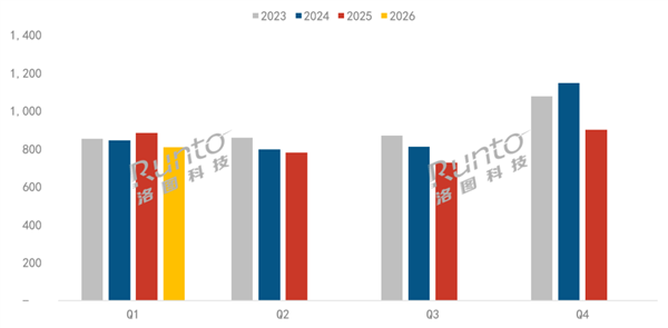 2026年Q1中国电视市场量额双降，头部集中度升至95.2%，外资份额不足3%