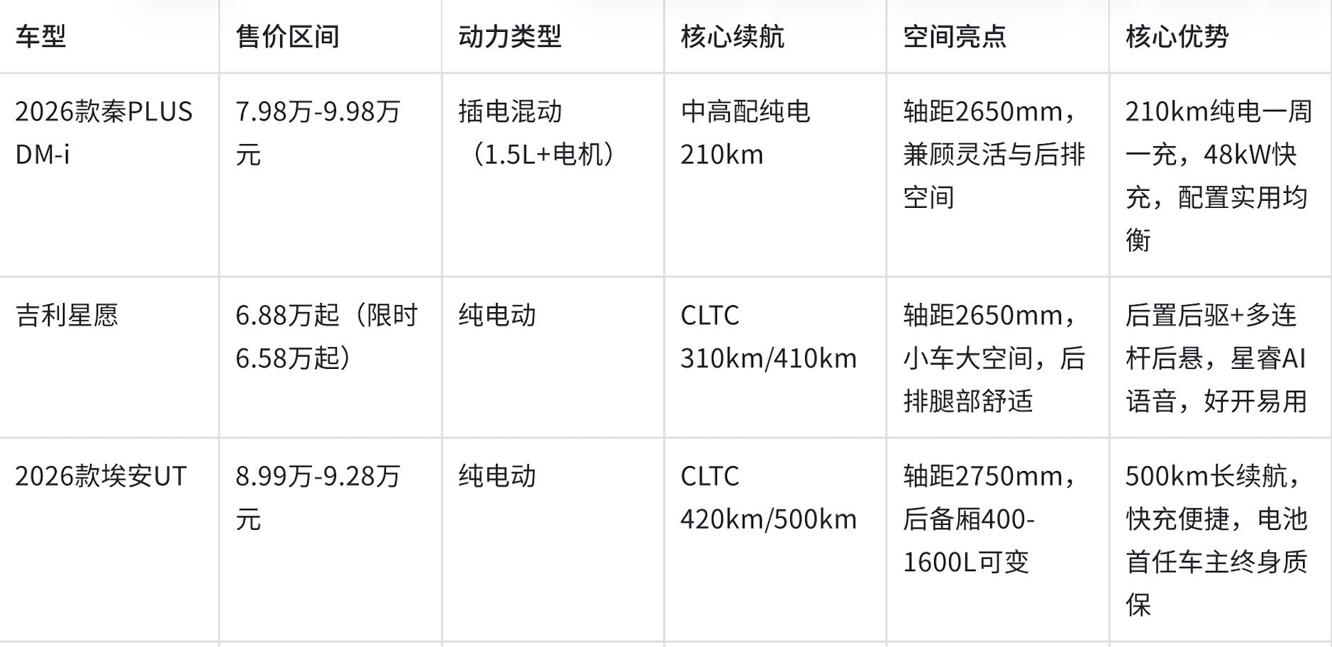 2026年主流10万元轿车怎么选