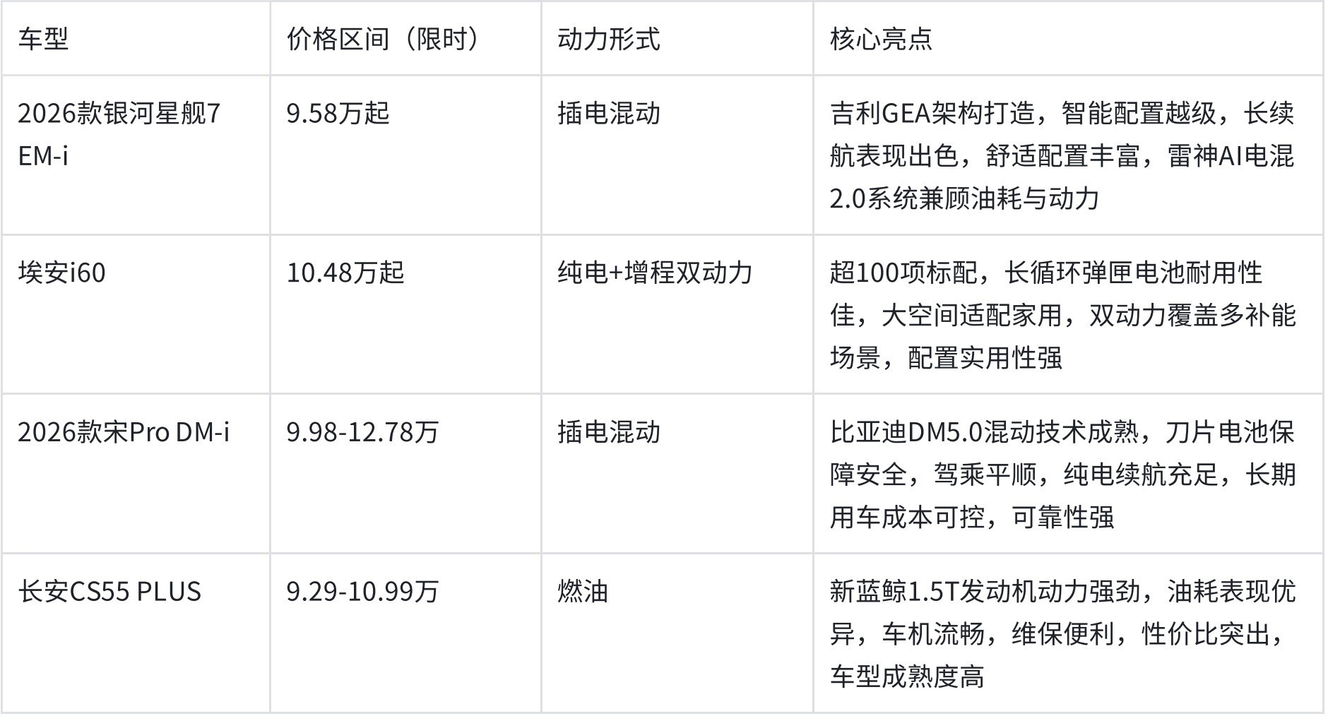 2026年主流10万元SUV怎么选?