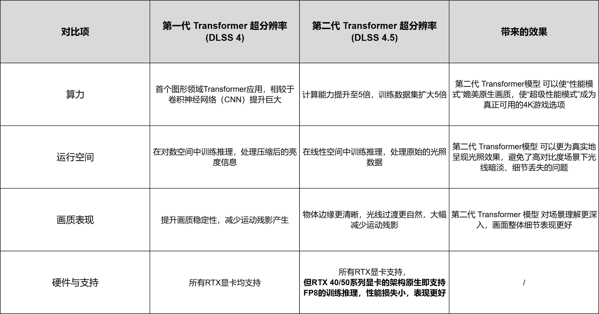 《三角洲行动》玩家必看!DLSS4.5保姆级开启教程