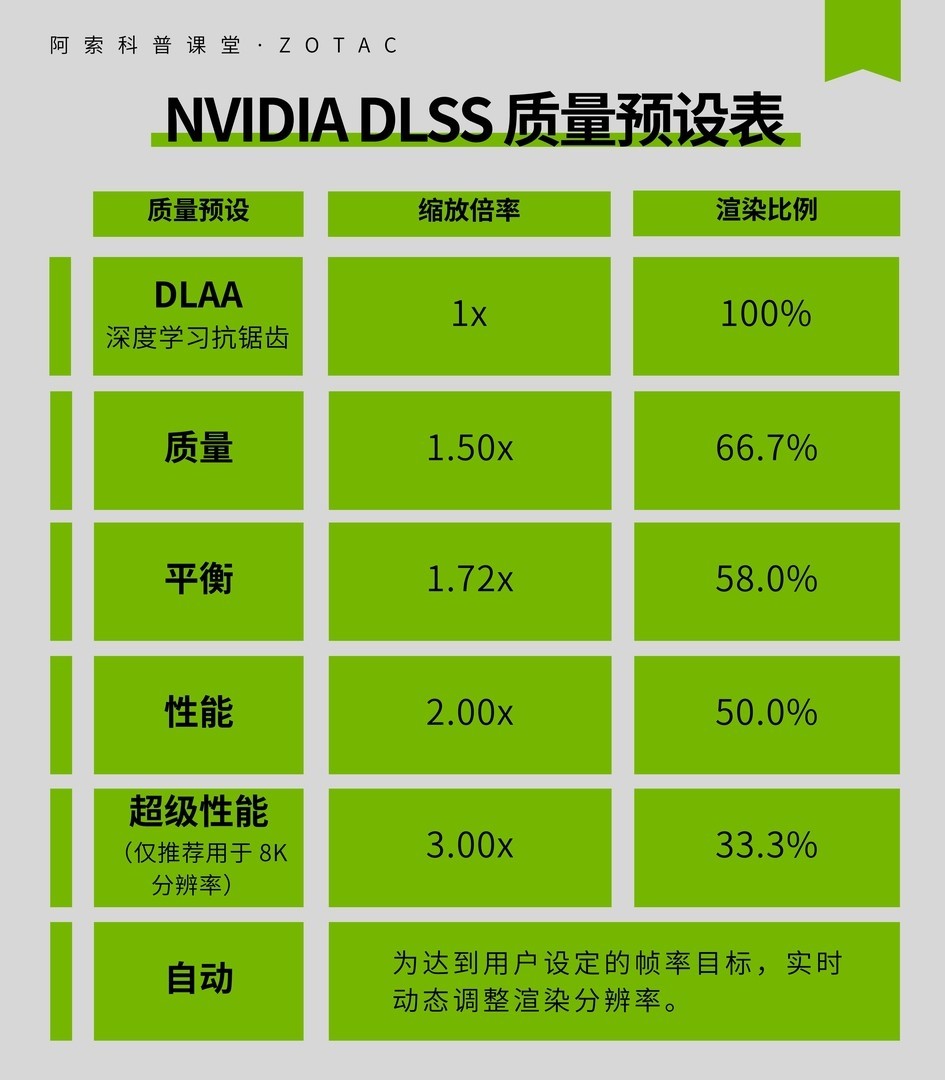 �ӳ��ֱ��ʵ���֡���ɣ�DLSS����Ⱦ����ȫ�������ϣ�