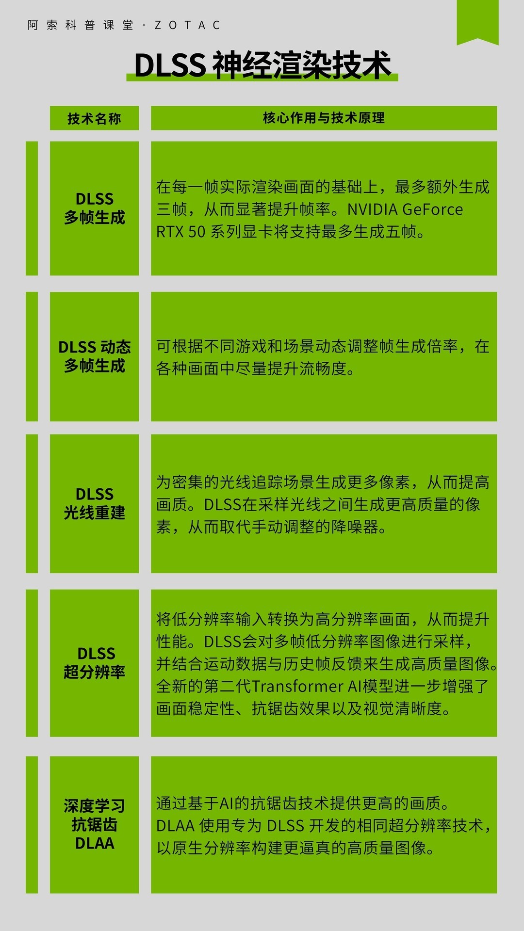 �ӳ��ֱ��ʵ���֡���ɣ�DLSS����Ⱦ����ȫ�������ϣ�