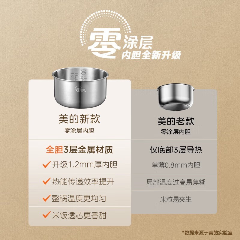 美的4L电饭煲京东热卖,低至235元