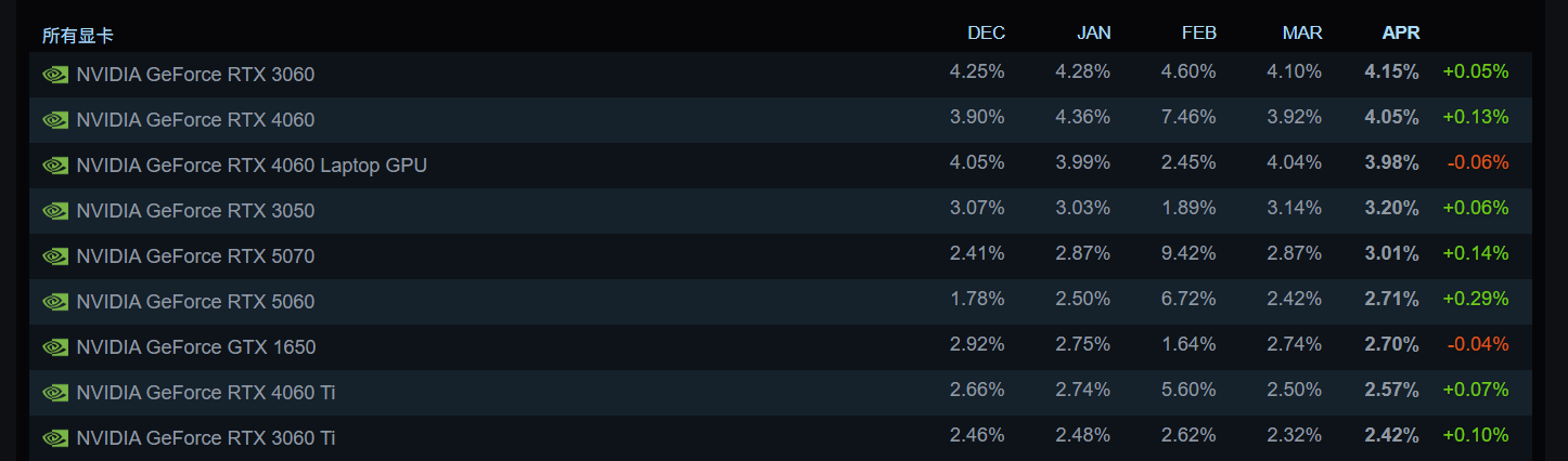 8G依然主流!最新Steam硬件调查,你还在用什么显卡?