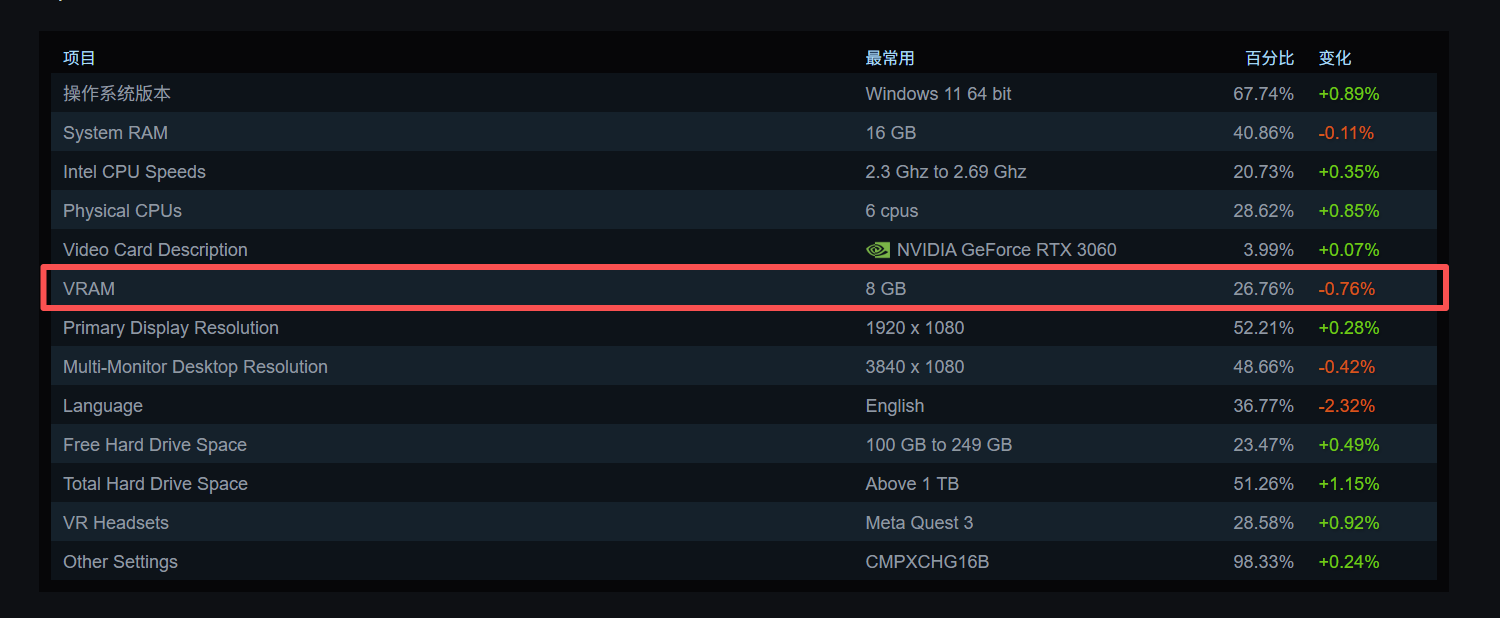 8G依然主流!最新Steam硬件调查,你还在用什么显卡?