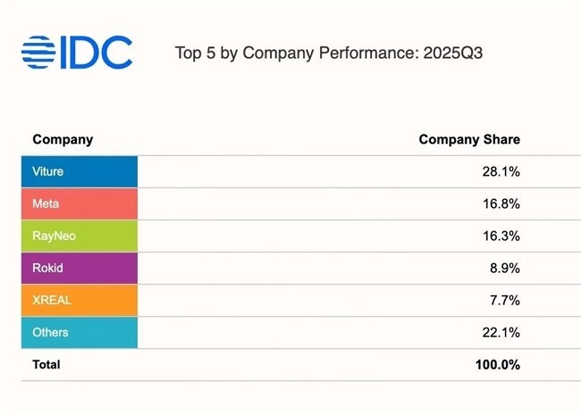 VITURE起诉XREAL侵犯电致变色专利 XREAL全线产品或禁止生产和销售