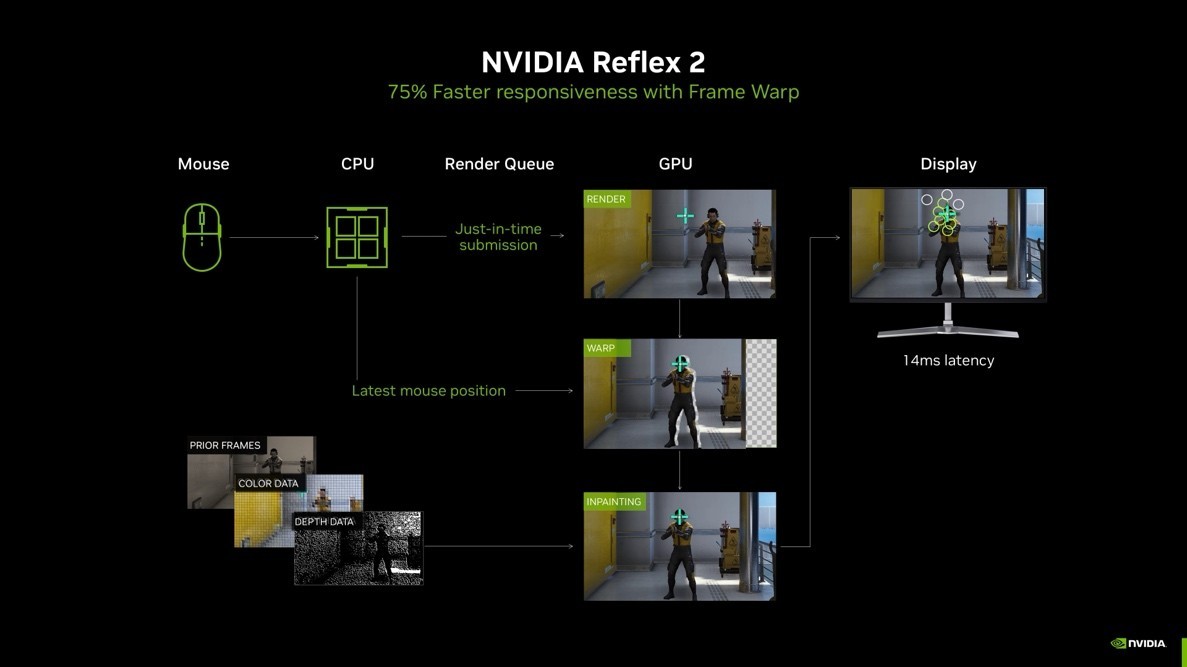 Ψ첻ƣ˶޳ԿNVIDIA Reflex 2ӳȡʤ