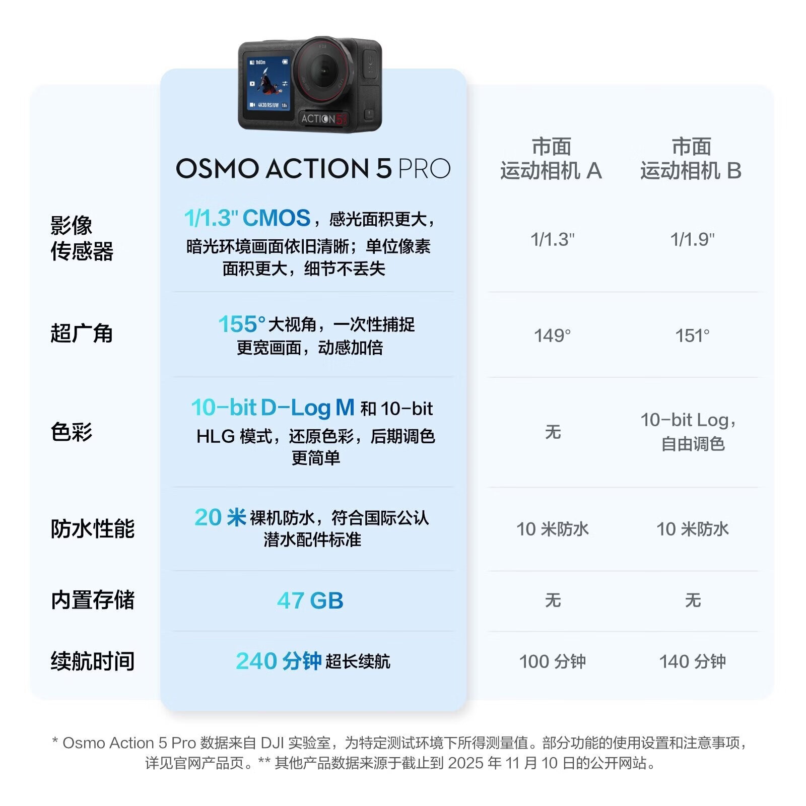 大疆OSMO ACTION 5 PRO运动相机限时直降758元