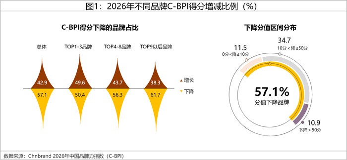 2026年中国品牌力指数C-BPI研究成果权威发布