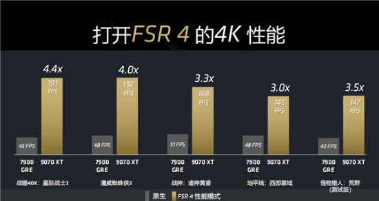 AMD RX 9000ϵFSR4ԾȲչ
