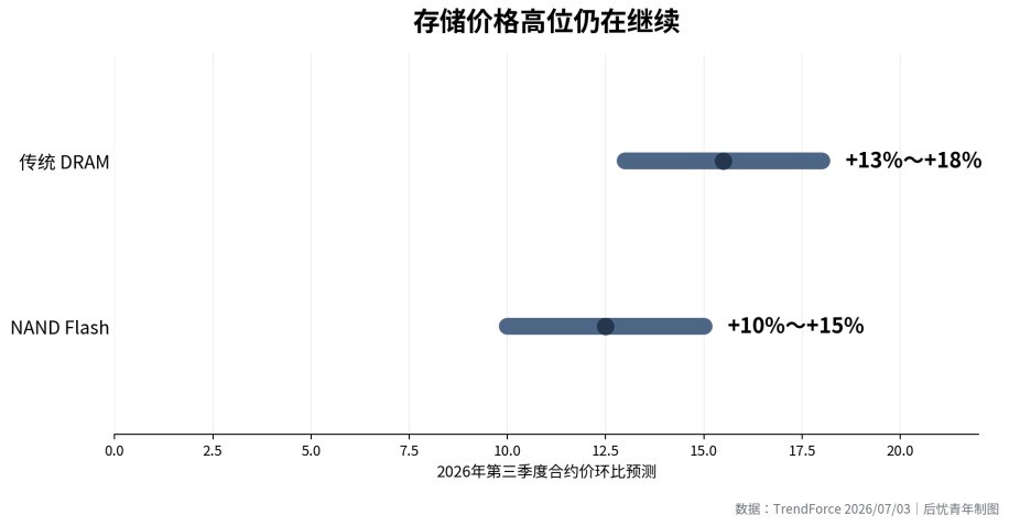 iPhone 18 Pro成本暴涨38%， 存储芯片快占整机BOM一半了