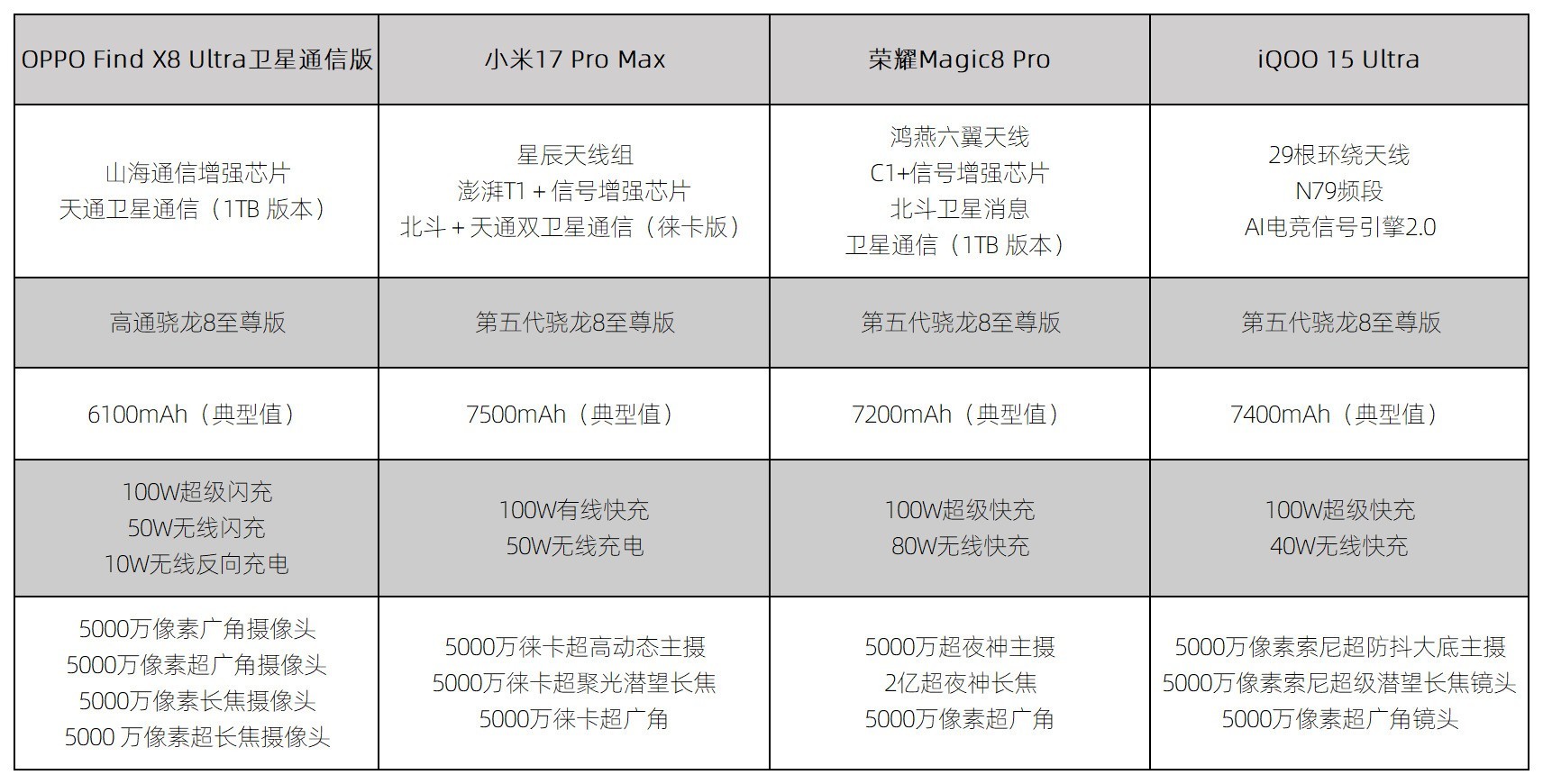 2026年第一季度四大通信手机排行,信号卫星无网络全都要