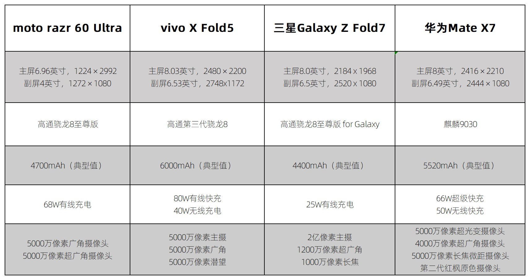 2026年第一季度四大值得入手折叠屏手机,便宜的4000不到