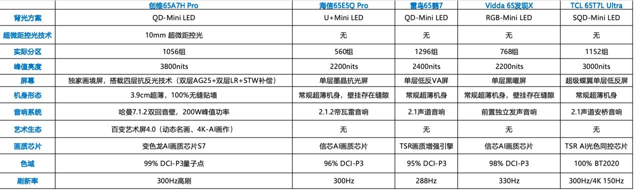 26年真实口碑盘点｜5000元档65寸Mini LED电视横评，硬件参数实测对比