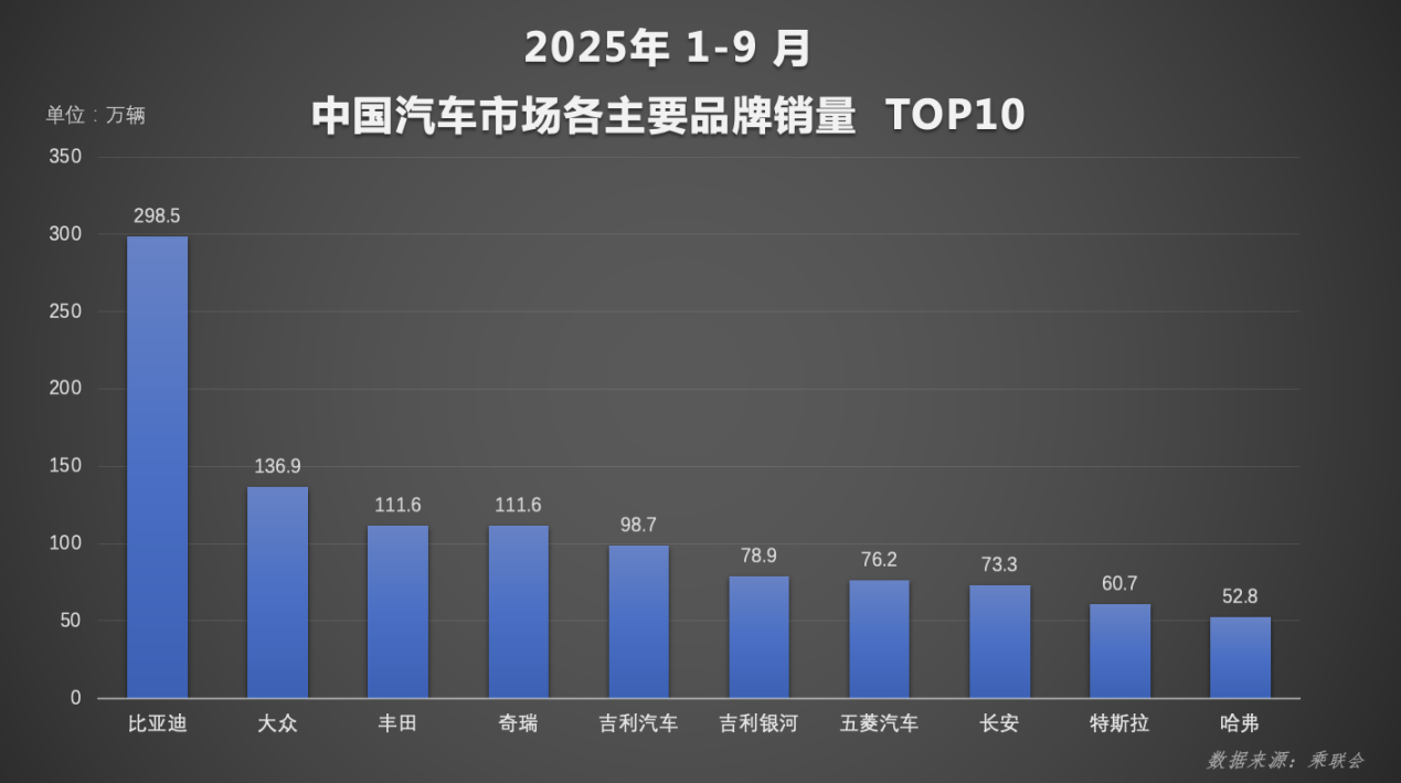 比亚迪前三季销量冲至326万稳坐榜首!智能辅助驾驶日均数据破1亿公里