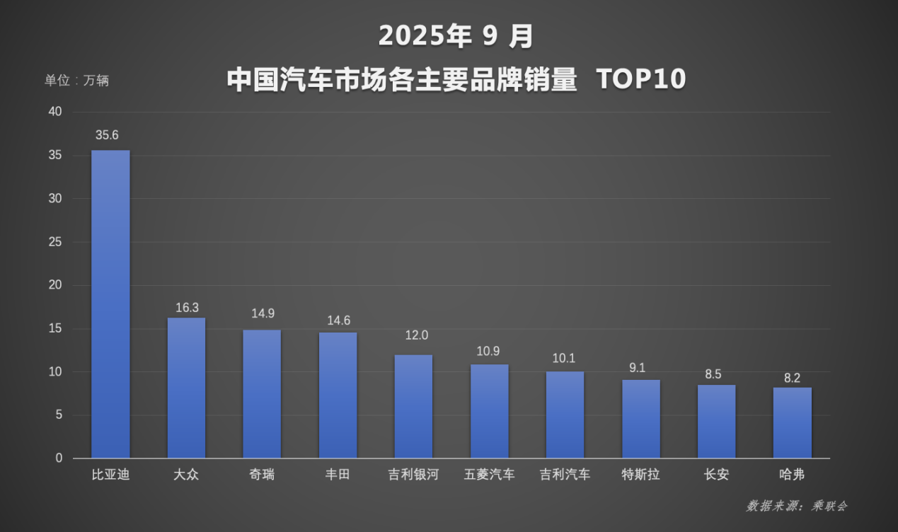 比亚迪前三季销量冲至326万稳坐榜首!智能辅助驾驶日均数据破1亿公里
