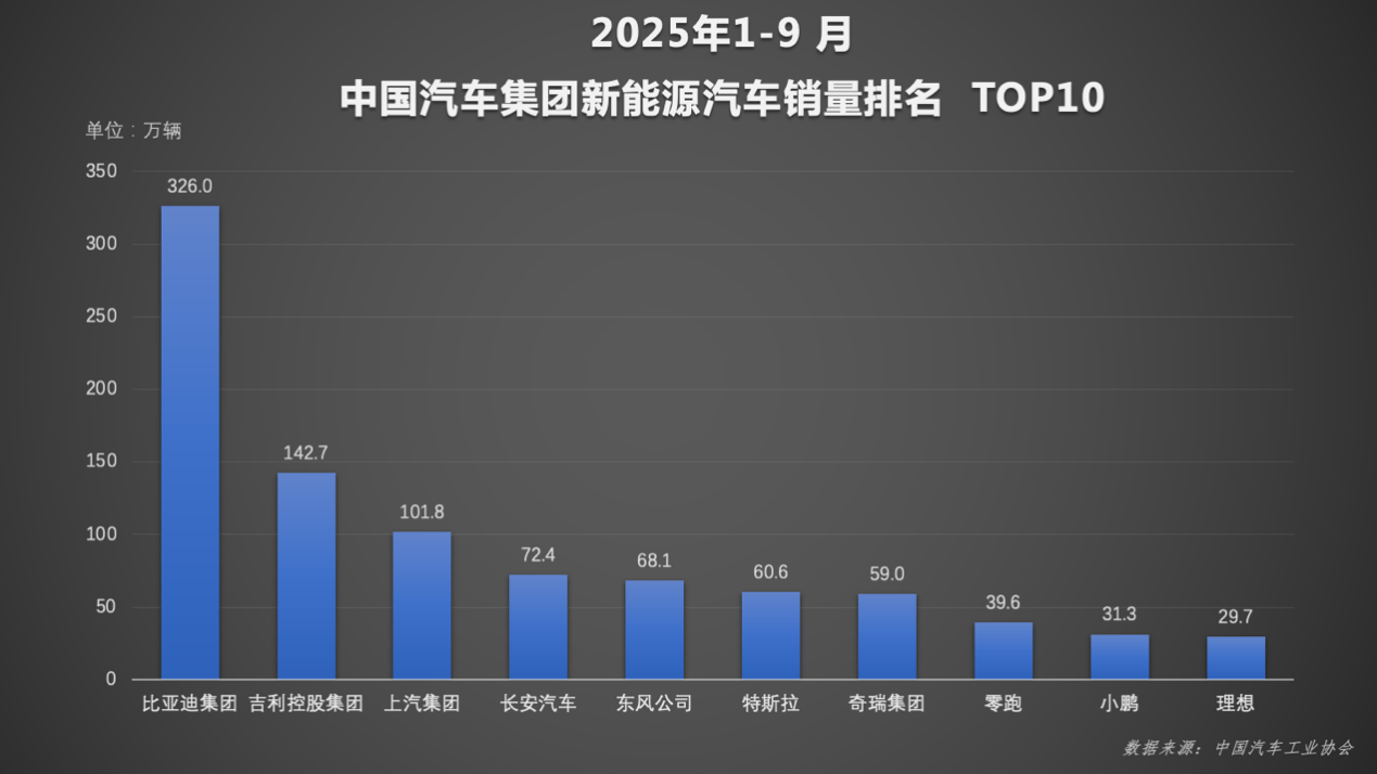 比亚迪前三季销量冲至326万稳坐榜首!智能辅助驾驶日均数据破1亿公里