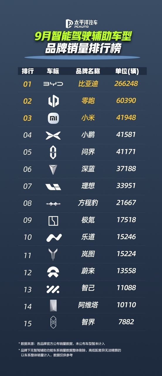 比亚迪前三季销量冲至326万稳坐榜首!智能辅助驾驶日均数据破1亿公里