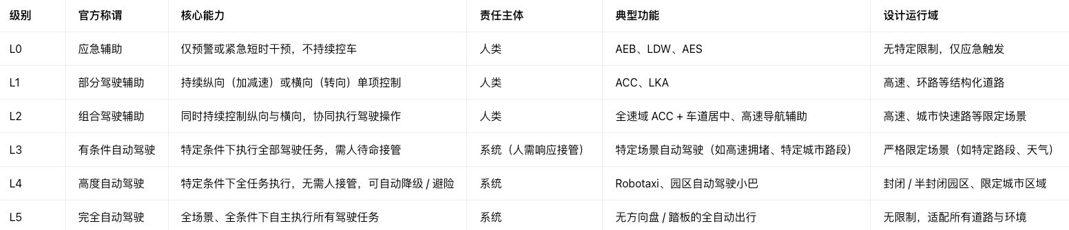 一文看懂辅助驾驶,NOA、LCC、VLA到底是什么?