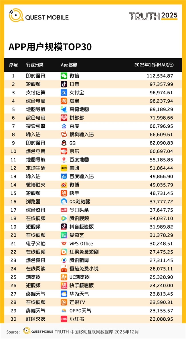 全行业TOP30唯一办公软件,WPS Office登榜QuestMobile年度报告