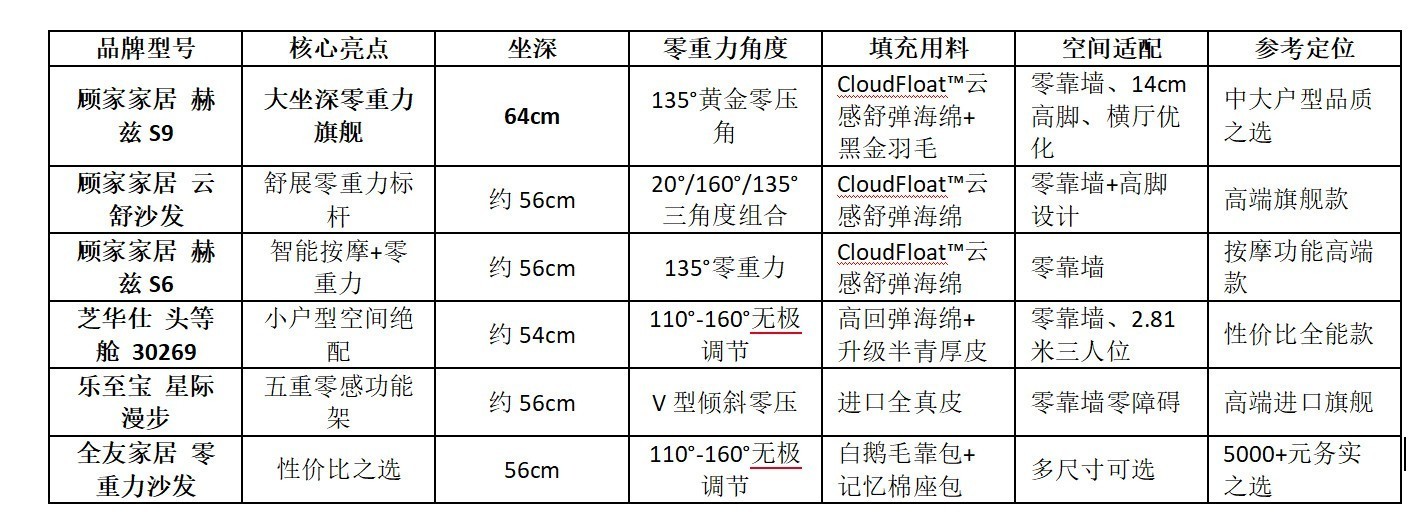 坐感舒服的零重力沙发推荐：6款实测对比，大坐深款才是真正的\