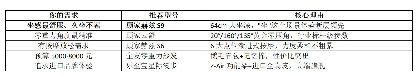 坐感舒服的零重力沙发推荐：6款实测对比，大坐深款才是真正的\