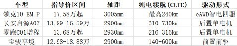 15-20万中大型新能源轿车选购指南:空间、配置、续航三维度对比