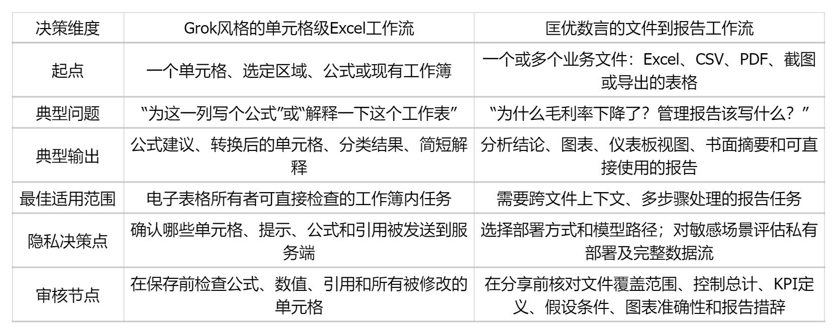Grok for Excel与匡优数言:谁更尊重数据?