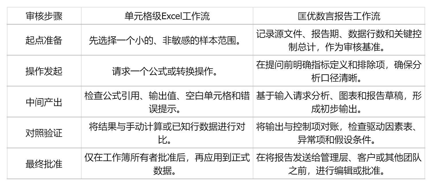 Grok for Excel与匡优数言:谁更尊重数据?