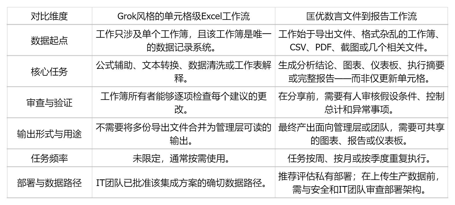 Grok for Excel与匡优数言:谁更尊重数据?