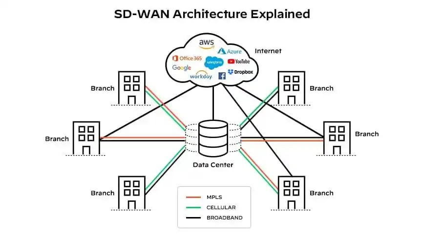 ֻתͻʯһĴ˽SD-WAN