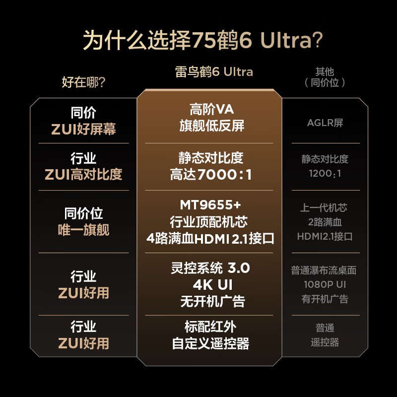 �����6 Ultra 75Ӣ�����3520Ԫ