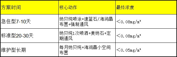 2026新房装修急住：靠谱除甲醛产品怎么选？拒绝智商税