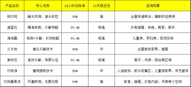 2026新房装修急住：靠谱除甲醛产品怎么选？拒绝智商税