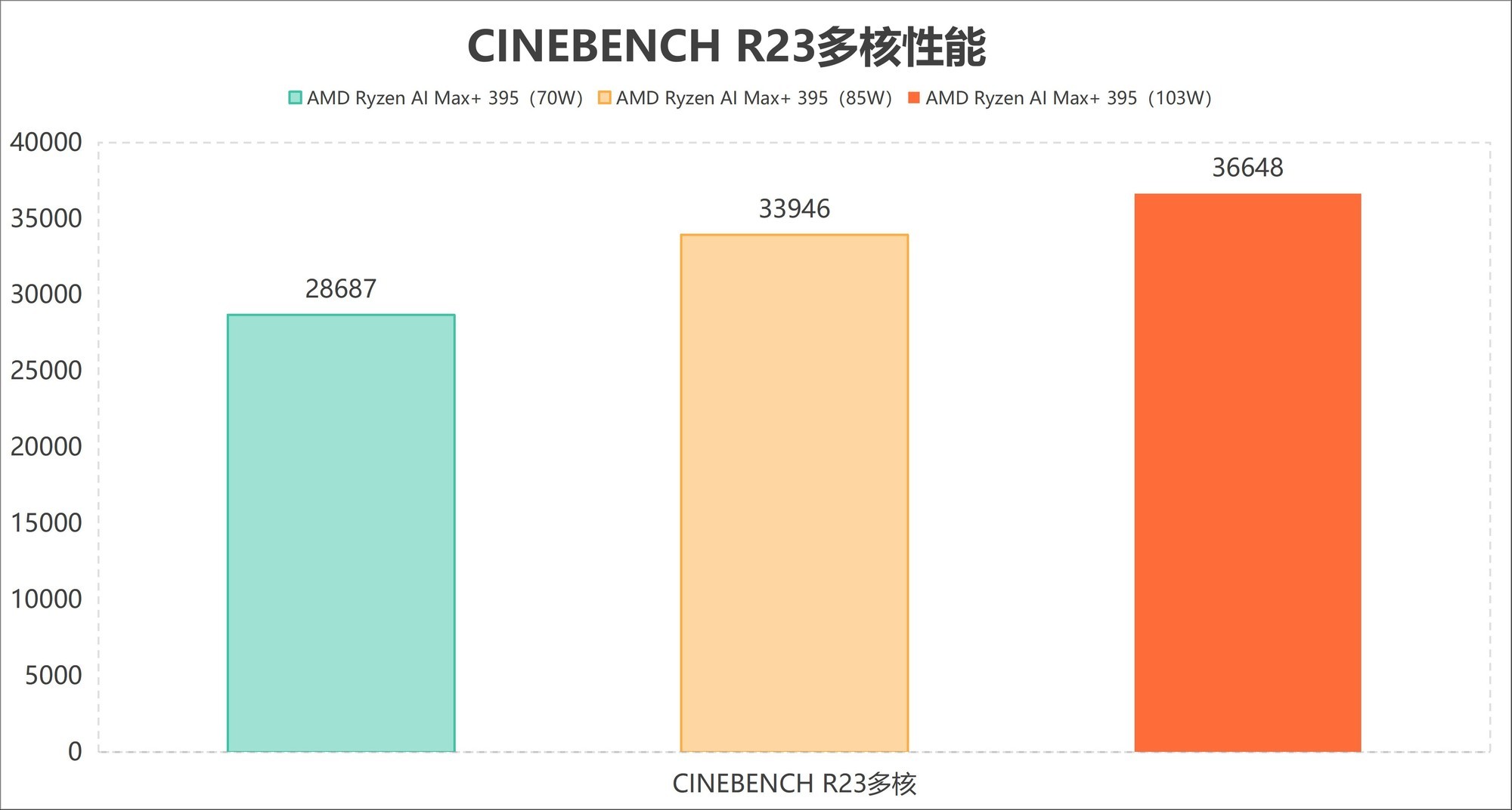 功耗仅差15W 性能提升18%!AMD这颗处理器神了