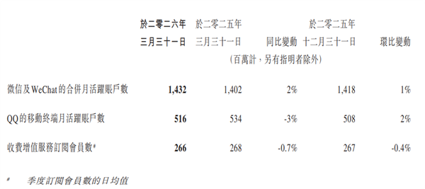 微信月活达14.32亿创历史新高，稳居国内社交应用首位